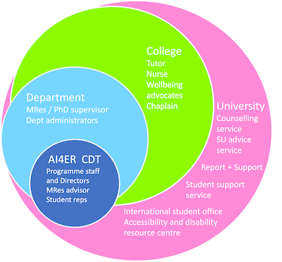 Student support structure