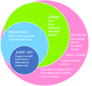 Student support structure